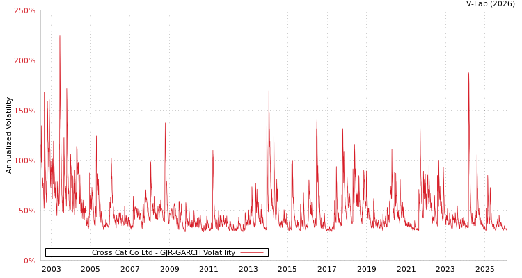 graph of Cross Cat Co Ltd GJR-GARCH