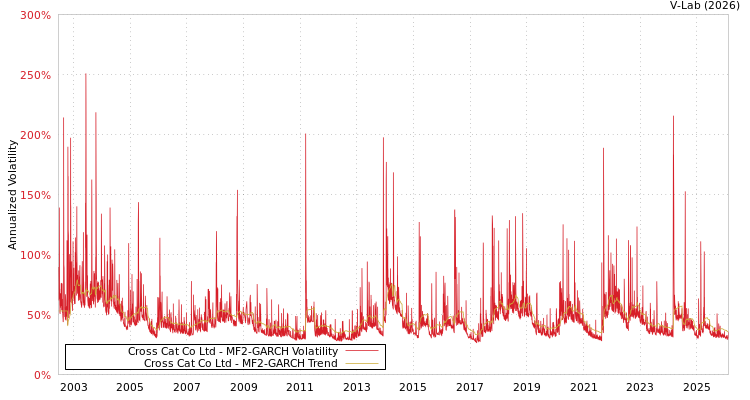 graph of Cross Cat Co Ltd MF2-GARCH