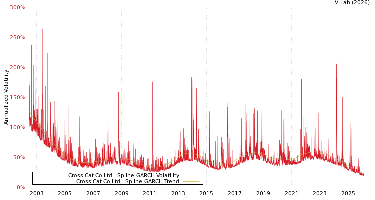 graph of Cross Cat Co Ltd SGARCH