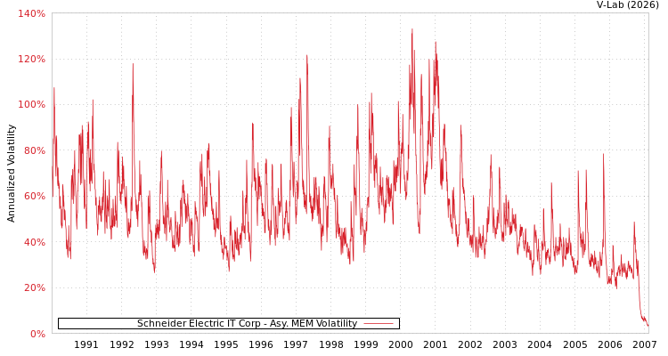 graph of Schneider Electric IT Corp AMEM