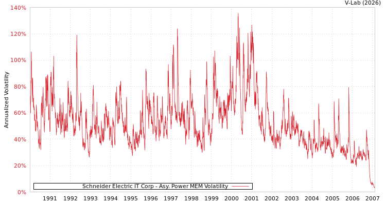 graph of Schneider Electric IT Corp APMEM