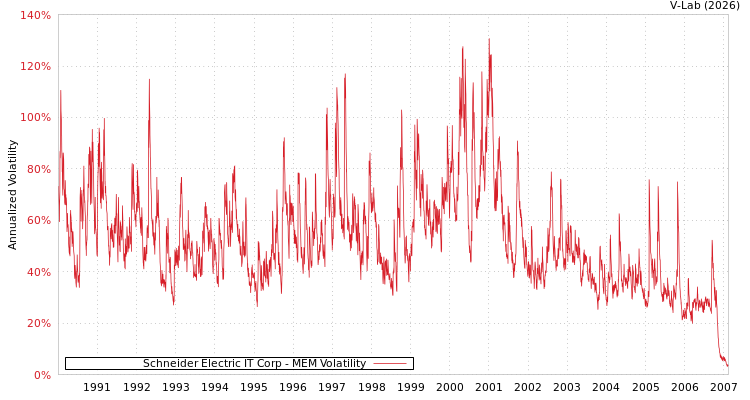 graph of Schneider Electric IT Corp MEM