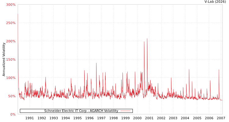 graph of Schneider Electric IT Corp AGARCH