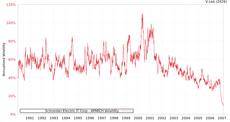 graph of Schneider Electric IT Corp APARCH