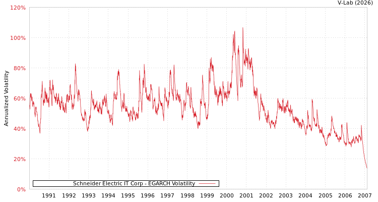 graph of Schneider Electric IT Corp EGARCH