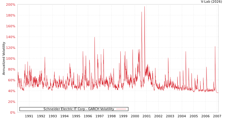 graph of Schneider Electric IT Corp GARCH