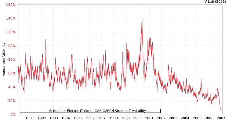 graph of Schneider Electric IT Corp GAS-GARCH-T