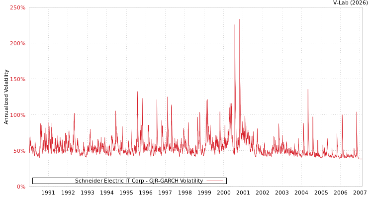 graph of Schneider Electric IT Corp GJR-GARCH