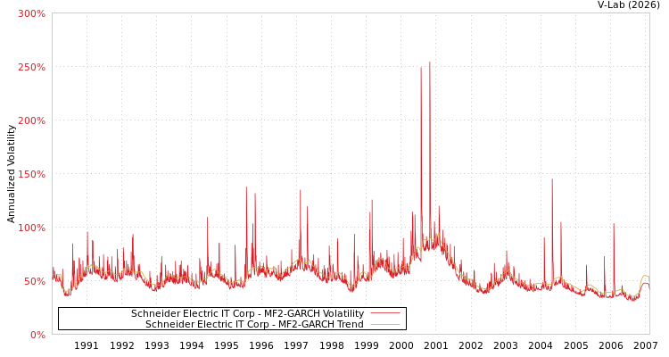 graph of Schneider Electric IT Corp MF2-GARCH