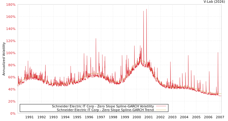 graph of Schneider Electric IT Corp S0GARCH