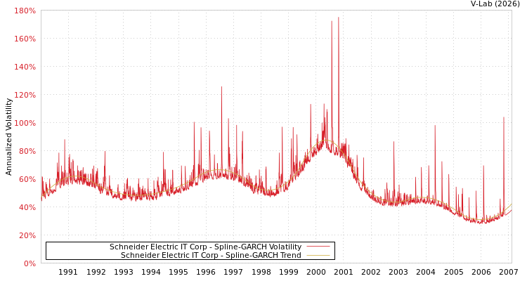 graph of Schneider Electric IT Corp SGARCH