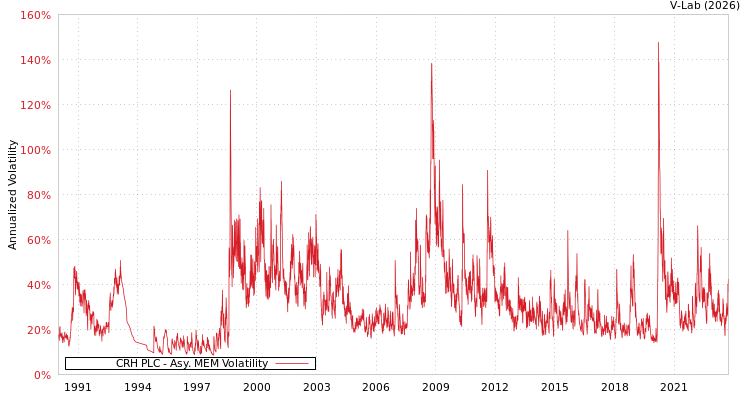 graph of CRH PLC AMEM