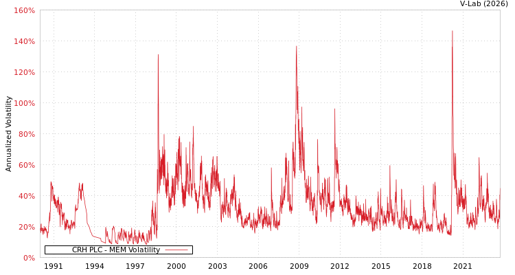 graph of CRH PLC MEM
