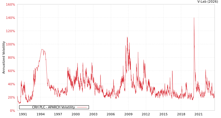 graph of CRH PLC APARCH