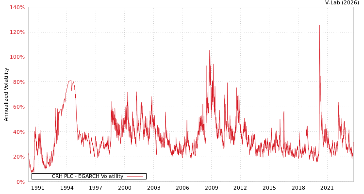 graph of CRH PLC EGARCH