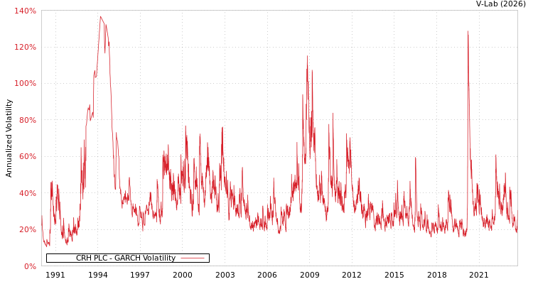 graph of CRH PLC GARCH