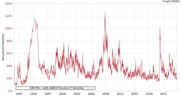 graph of CRH PLC GAS-GARCH-T