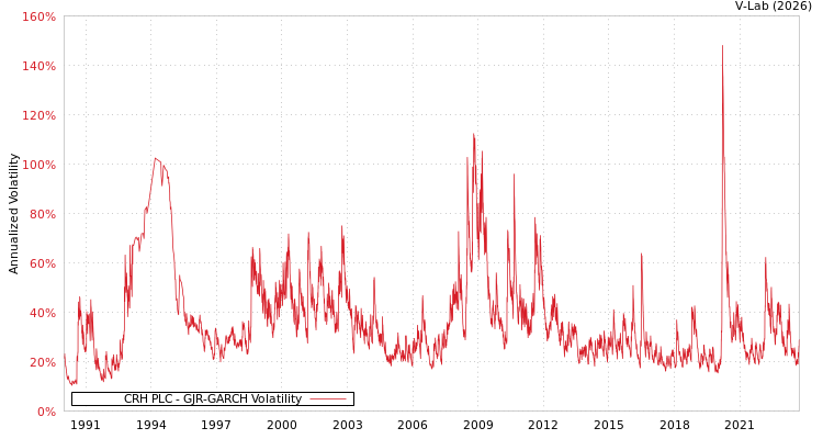 graph of CRH PLC GJR-GARCH