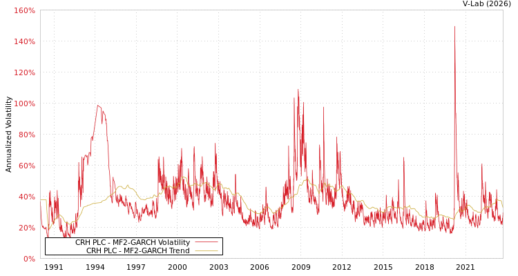 graph of CRH PLC MF2-GARCH