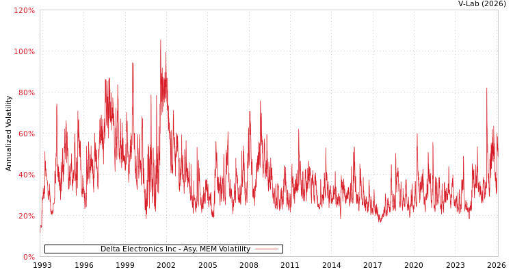 graph of Delta Electronics Inc AMEM