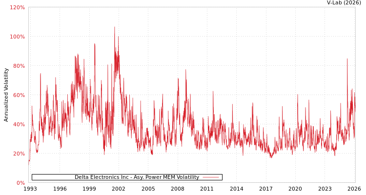 graph of Delta Electronics Inc APMEM