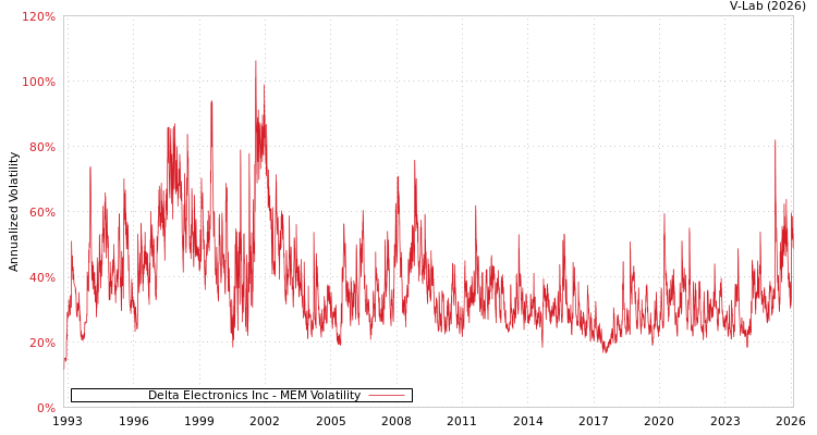 graph of Delta Electronics Inc MEM