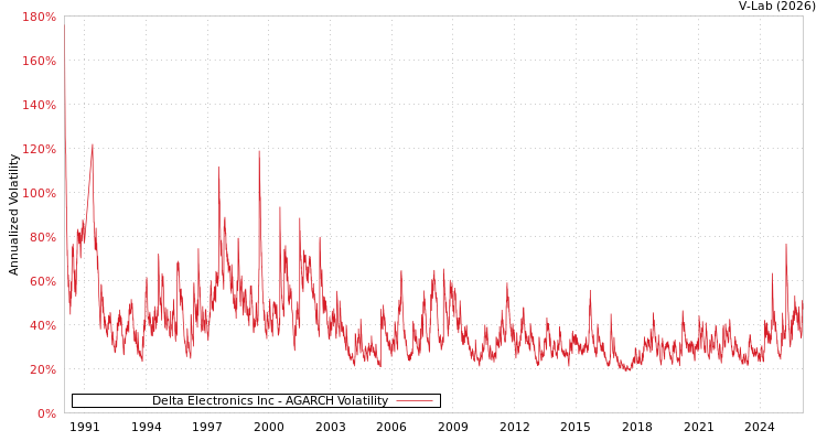 graph of Delta Electronics Inc AGARCH