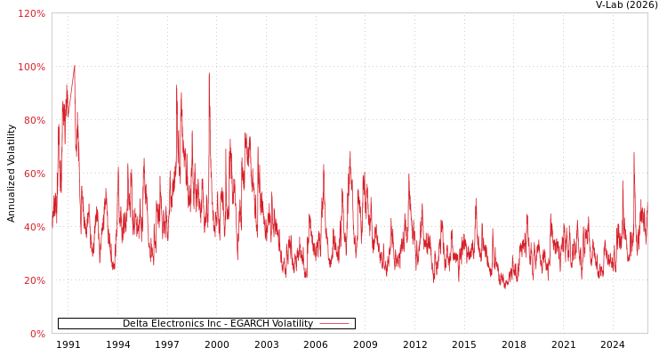 graph of Delta Electronics Inc EGARCH