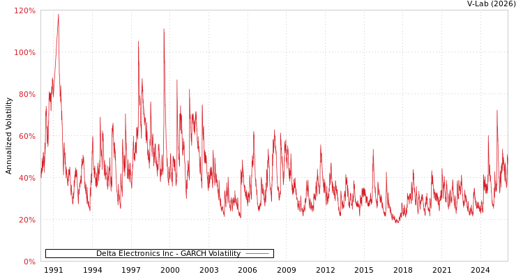 graph of Delta Electronics Inc GARCH