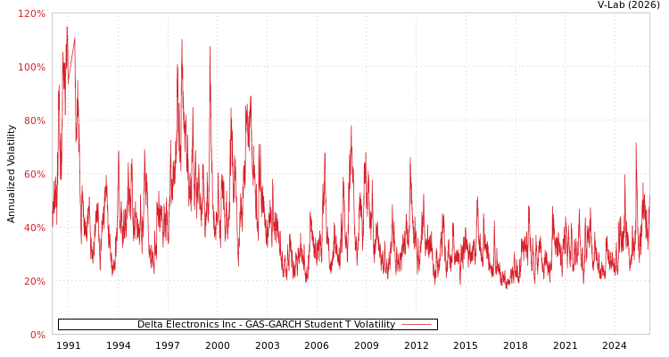 graph of Delta Electronics Inc GAS-GARCH-T