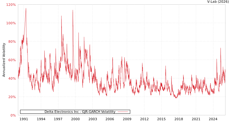 graph of Delta Electronics Inc GJR-GARCH