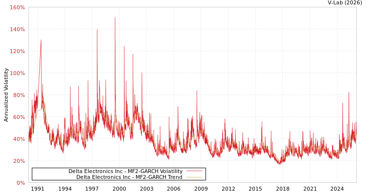 graph of Delta Electronics Inc MF2-GARCH