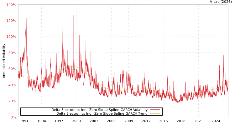 graph of Delta Electronics Inc S0GARCH
