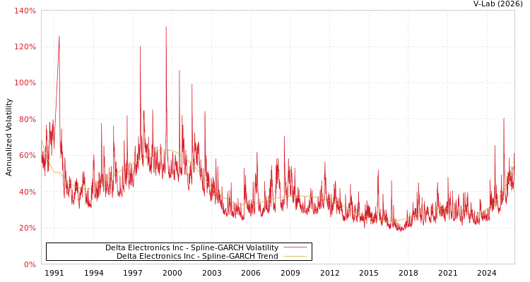 graph of Delta Electronics Inc SGARCH