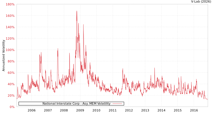 graph of National Interstate Corp AMEM