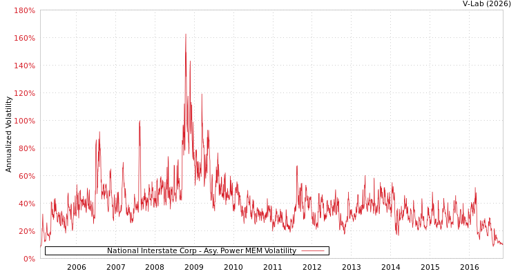 graph of National Interstate Corp APMEM