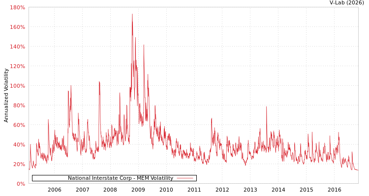 graph of National Interstate Corp MEM