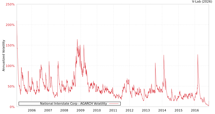 graph of National Interstate Corp AGARCH
