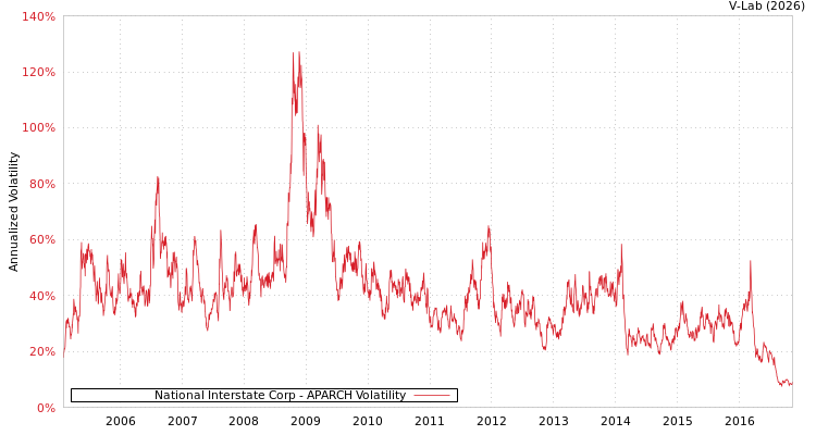 graph of National Interstate Corp APARCH