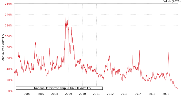 graph of National Interstate Corp EGARCH