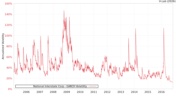 graph of National Interstate Corp GARCH