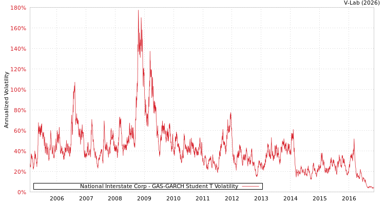 graph of National Interstate Corp GAS-GARCH-T