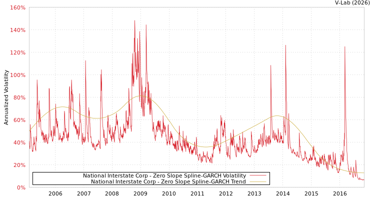 graph of National Interstate Corp S0GARCH