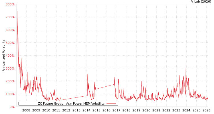 graph of ZO Future Group APMEM