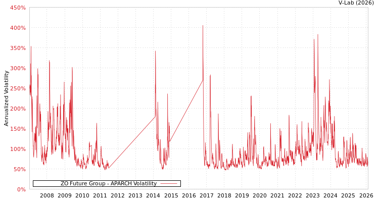 graph of ZO Future Group APARCH