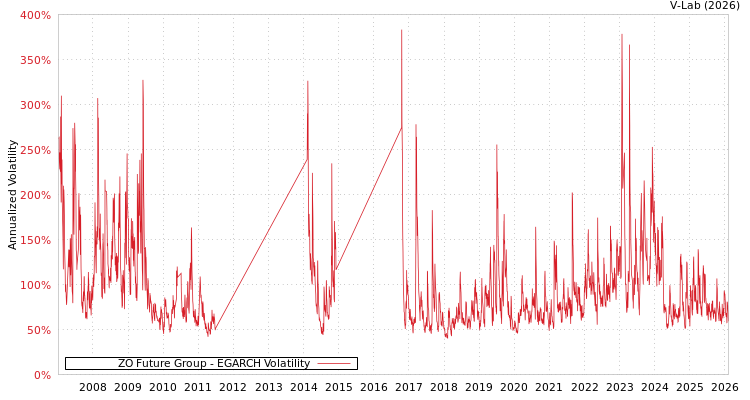 graph of ZO Future Group EGARCH