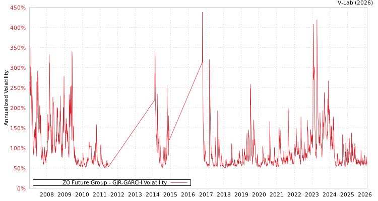 graph of ZO Future Group GJR-GARCH