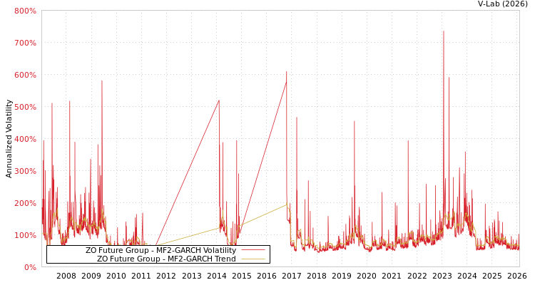 graph of ZO Future Group MF2-GARCH