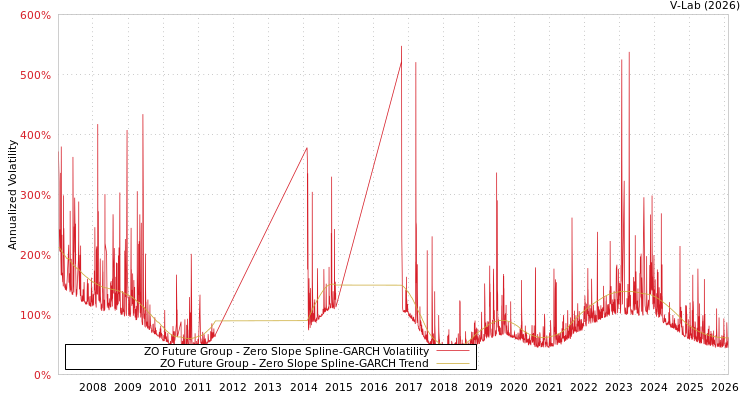 graph of ZO Future Group S0GARCH