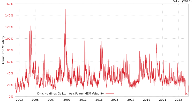 graph of Cmic Holdings Co Ltd APMEM